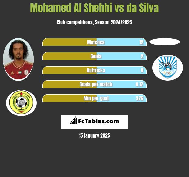 Mohamed Al Shehhi vs da Silva h2h player stats