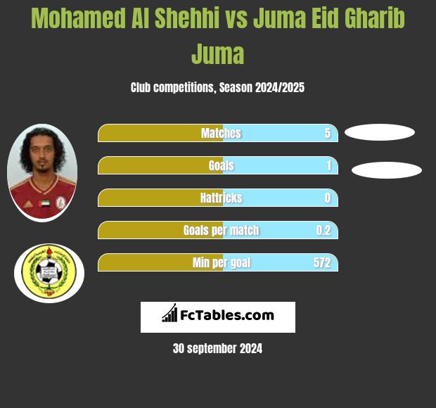 Mohamed Al Shehhi vs Juma Eid Gharib Juma h2h player stats