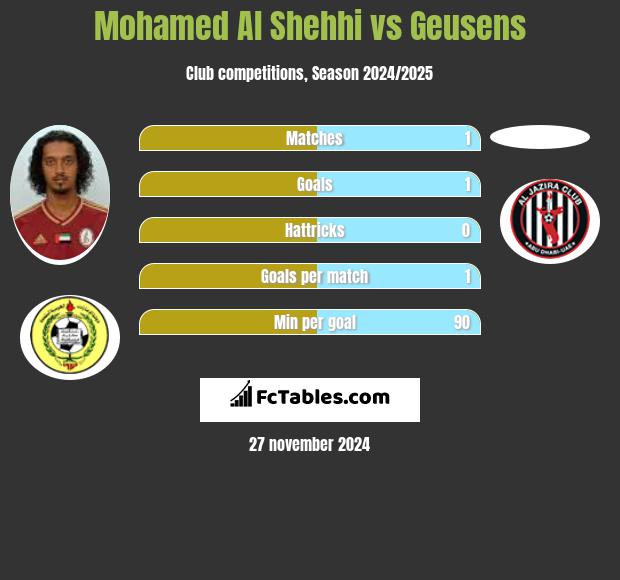 Mohamed Al Shehhi vs Geusens h2h player stats