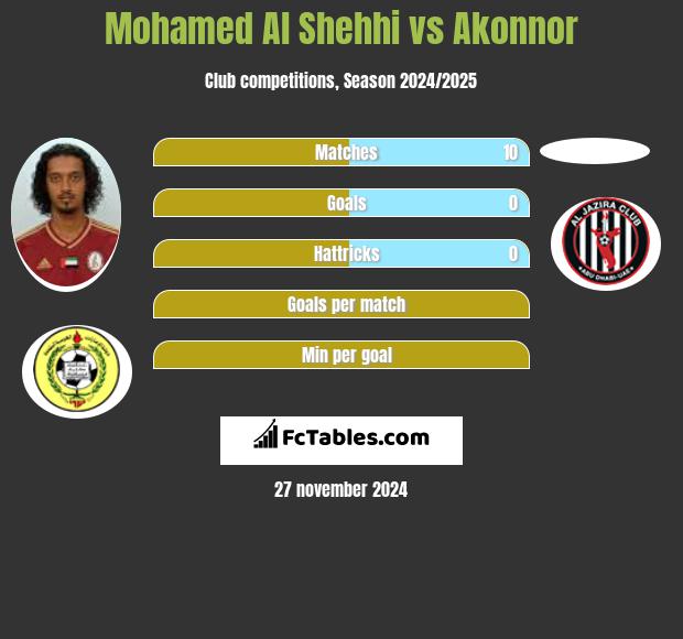 Mohamed Al Shehhi vs Akonnor h2h player stats