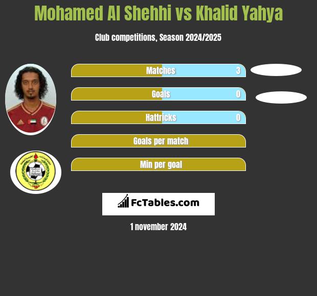 Mohamed Al Shehhi vs Khalid Yahya h2h player stats