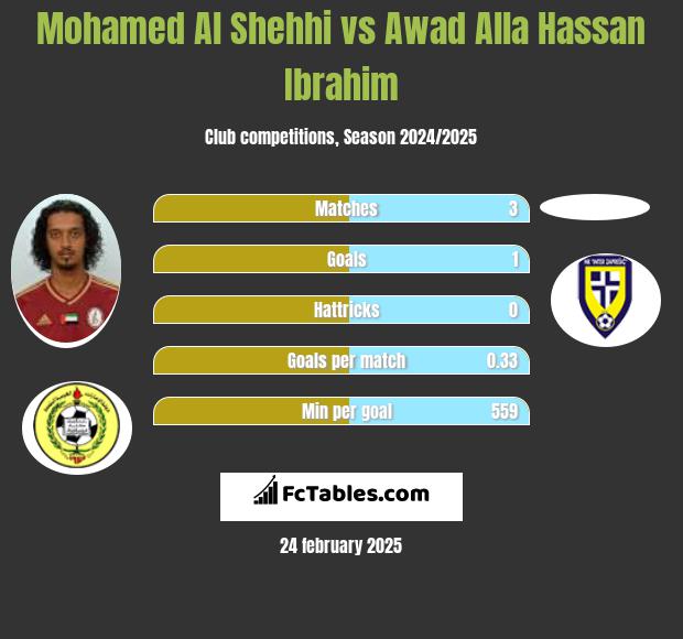 Mohamed Al Shehhi vs Awad Alla Hassan Ibrahim h2h player stats