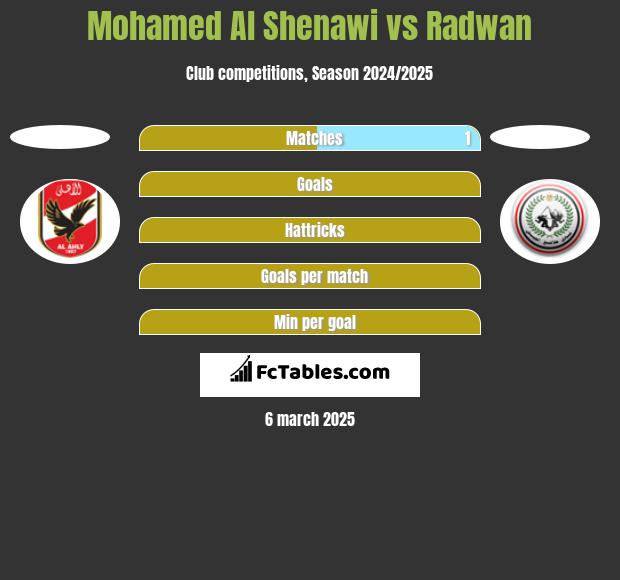 Mohamed Al Shenawi vs Radwan h2h player stats