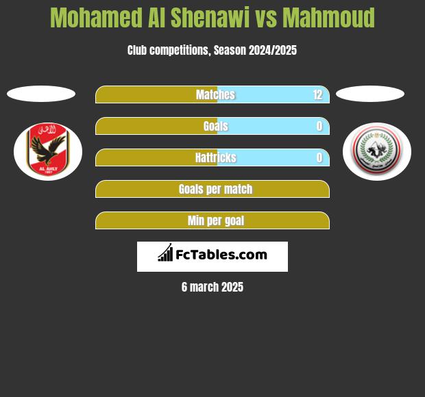 Mohamed Al Shenawi vs Mahmoud h2h player stats