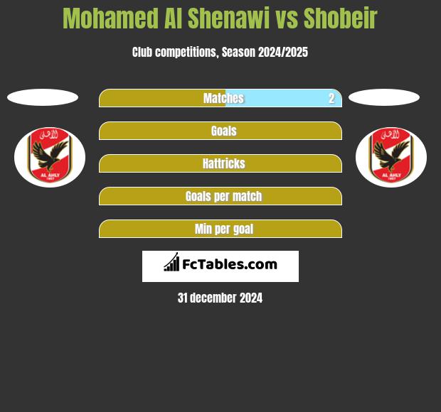 Mohamed Al Shenawi vs Shobeir h2h player stats