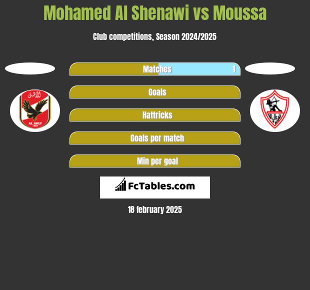 Mohamed Al Shenawi vs Moussa h2h player stats