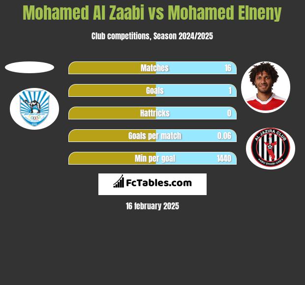 Mohamed Al Zaabi vs Mohamed Elneny h2h player stats