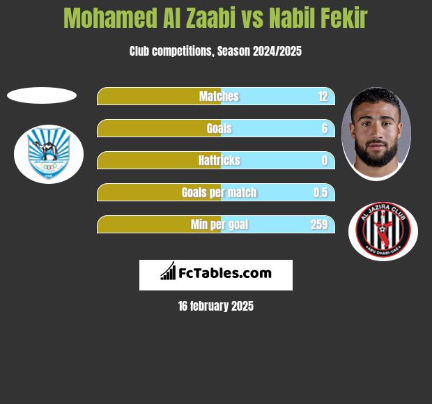 Mohamed Al Zaabi vs Nabil Fekir h2h player stats