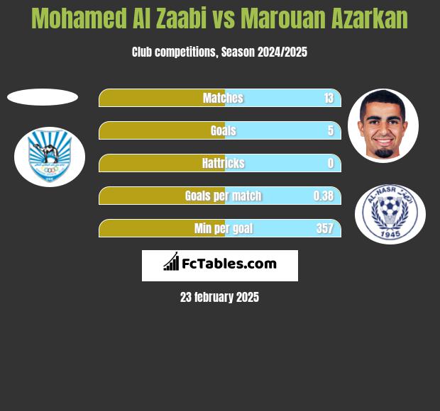 Mohamed Al Zaabi vs Marouan Azarkan h2h player stats