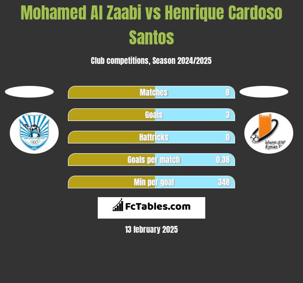 Mohamed Al Zaabi vs Henrique Cardoso Santos h2h player stats