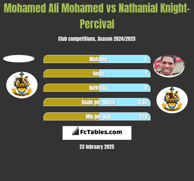 Mohamed Ali Mohamed vs Nathanial Knight-Percival h2h player stats