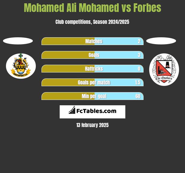 Mohamed Ali Mohamed vs Forbes h2h player stats