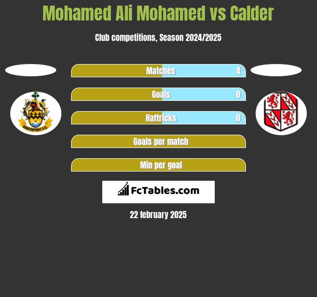 Mohamed Ali Mohamed vs Calder h2h player stats