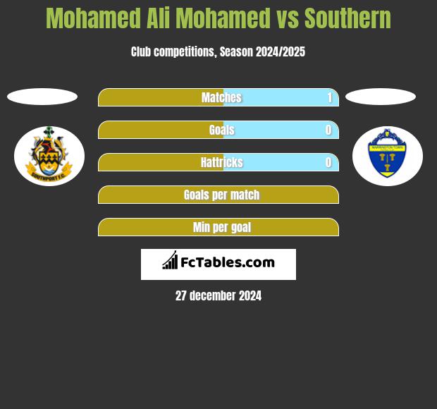 Mohamed Ali Mohamed vs Southern h2h player stats