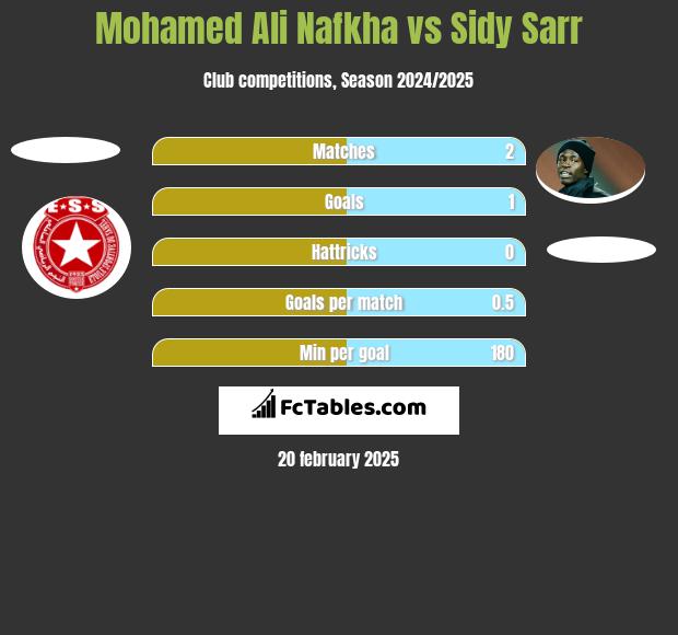 Mohamed Ali Nafkha vs Sidy Sarr h2h player stats