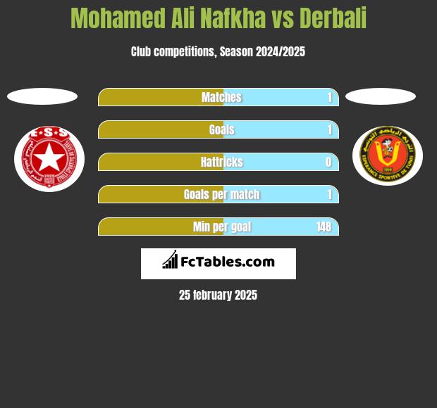 Mohamed Ali Nafkha vs Derbali h2h player stats