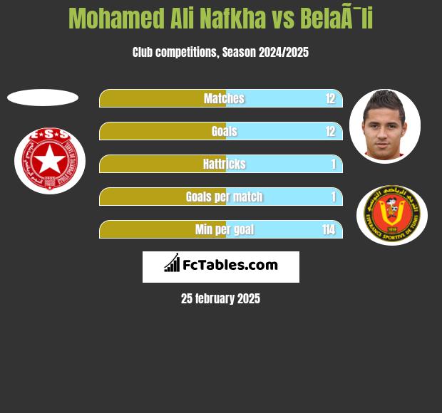 Mohamed Ali Nafkha vs BelaÃ¯li h2h player stats