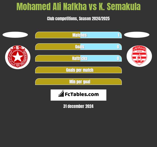 Mohamed Ali Nafkha vs K. Semakula h2h player stats