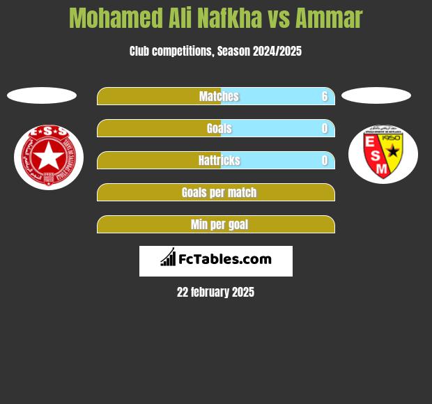 Mohamed Ali Nafkha vs Ammar h2h player stats