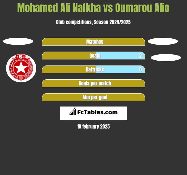 Mohamed Ali Nafkha vs Oumarou Alio h2h player stats