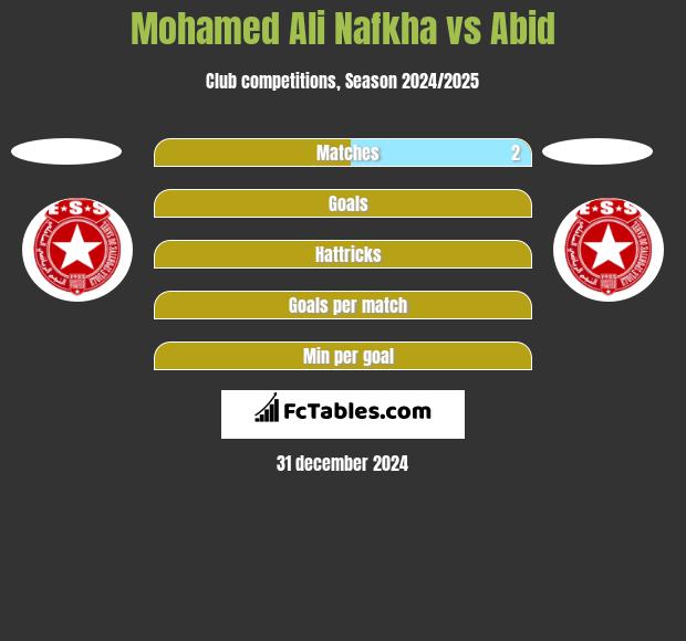 Mohamed Ali Nafkha vs Abid h2h player stats