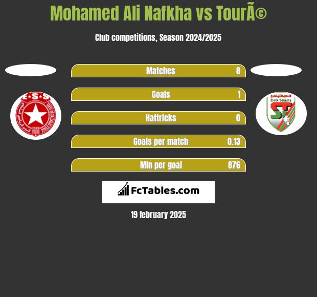 Mohamed Ali Nafkha vs TourÃ© h2h player stats