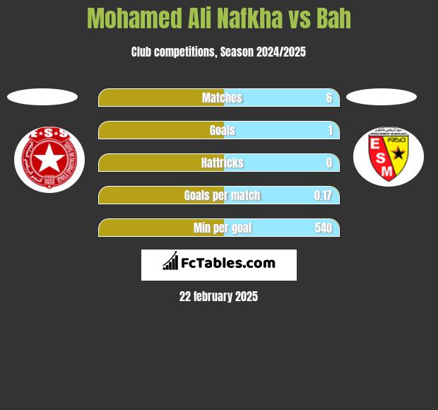 Mohamed Ali Nafkha vs Bah h2h player stats