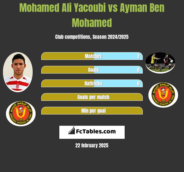 Mohamed Ali Yacoubi vs Ayman Ben Mohamed h2h player stats