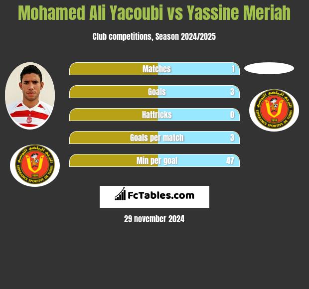 Mohamed Ali Yacoubi vs Yassine Meriah h2h player stats