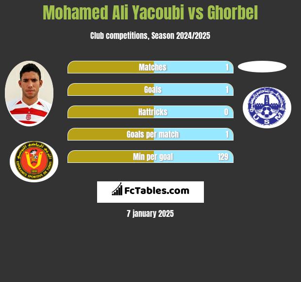 Mohamed Ali Yacoubi vs Ghorbel h2h player stats