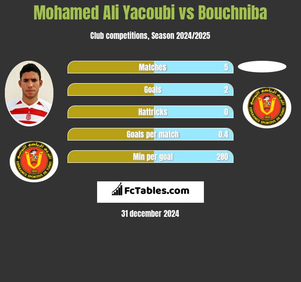 Mohamed Ali Yacoubi vs Bouchniba h2h player stats