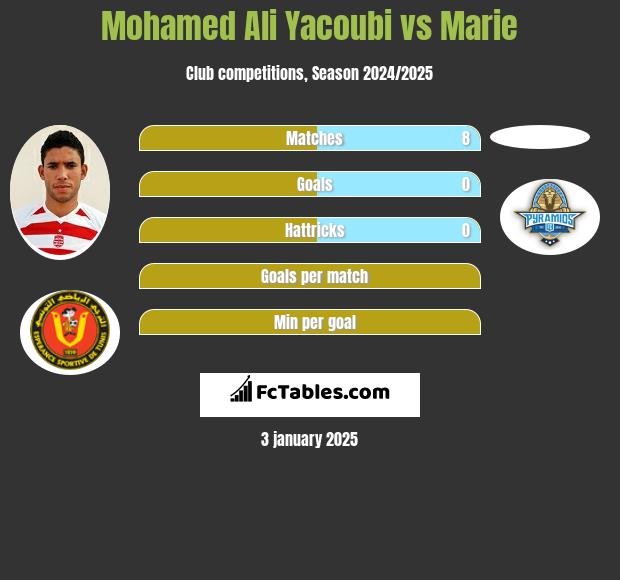 Mohamed Ali Yacoubi vs Marie h2h player stats