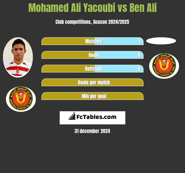 Mohamed Ali Yacoubi vs Ben Ali h2h player stats