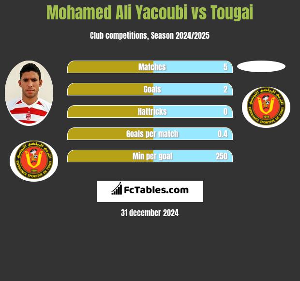 Mohamed Ali Yacoubi vs Tougai h2h player stats