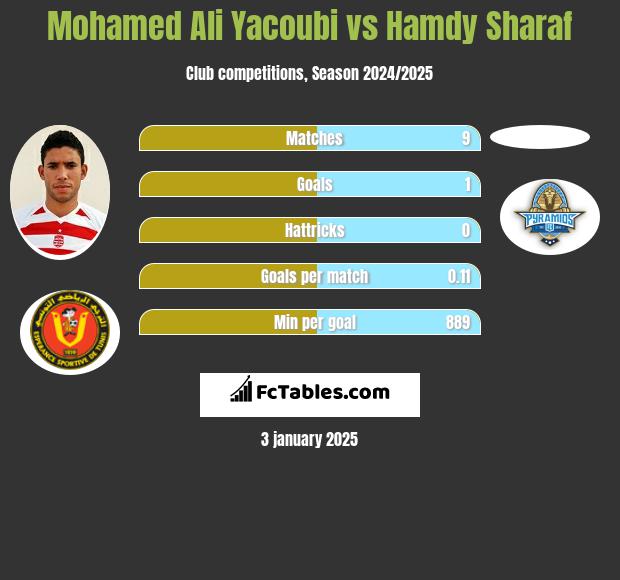 Mohamed Ali Yacoubi vs Hamdy Sharaf h2h player stats