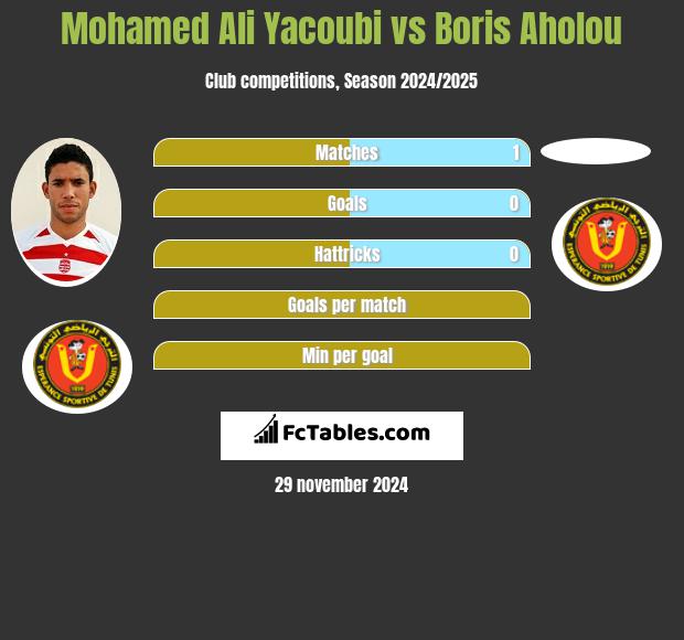 Mohamed Ali Yacoubi vs Boris Aholou h2h player stats