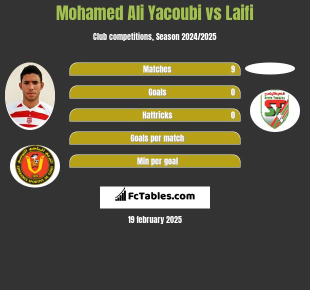 Mohamed Ali Yacoubi vs Laifi h2h player stats