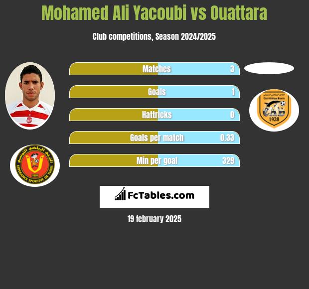 Mohamed Ali Yacoubi vs Ouattara h2h player stats