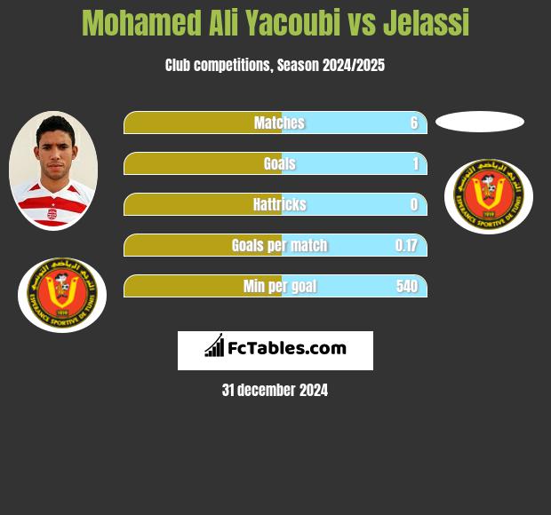 Mohamed Ali Yacoubi vs Jelassi h2h player stats