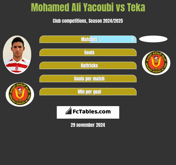 Mohamed Ali Yacoubi vs Teka h2h player stats