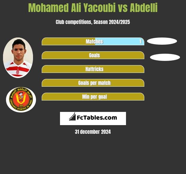 Mohamed Ali Yacoubi vs Abdelli h2h player stats