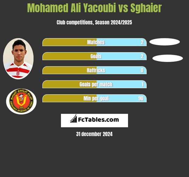 Mohamed Ali Yacoubi vs Sghaier h2h player stats