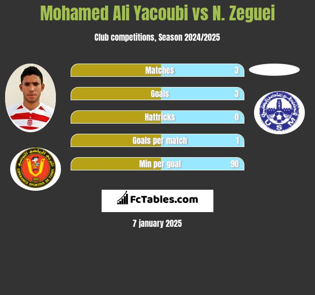 Mohamed Ali Yacoubi vs N. Zeguei h2h player stats