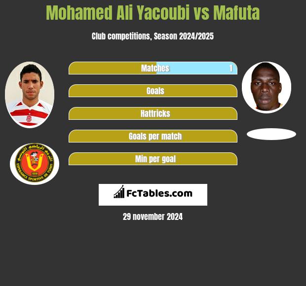 Mohamed Ali Yacoubi vs Mafuta h2h player stats