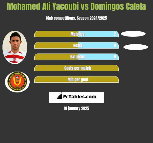 Mohamed Ali Yacoubi vs Domingos Calela h2h player stats