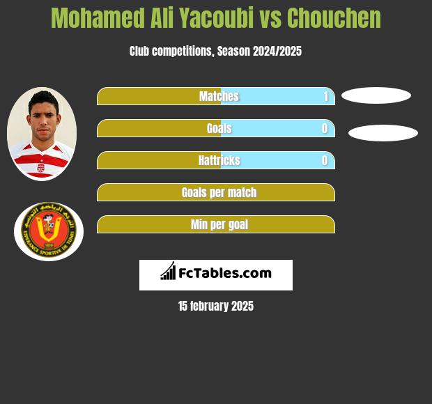 Mohamed Ali Yacoubi vs Chouchen h2h player stats