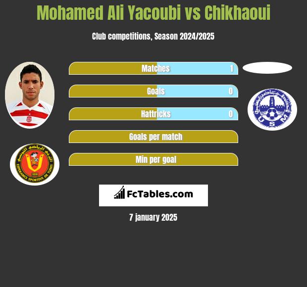 Mohamed Ali Yacoubi vs Chikhaoui h2h player stats