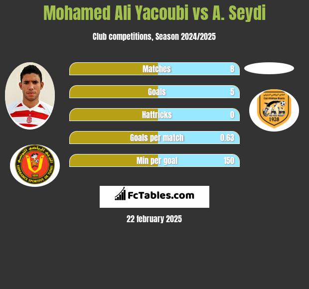 Mohamed Ali Yacoubi vs A. Seydi h2h player stats