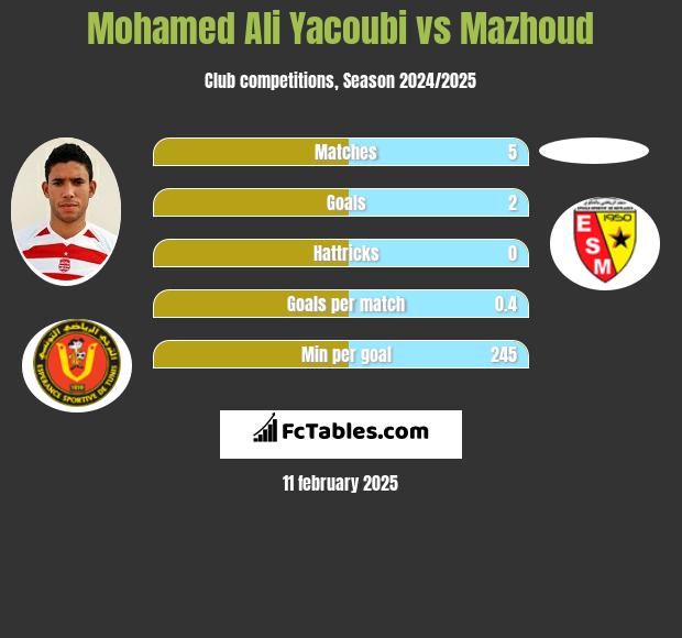 Mohamed Ali Yacoubi vs Mazhoud h2h player stats