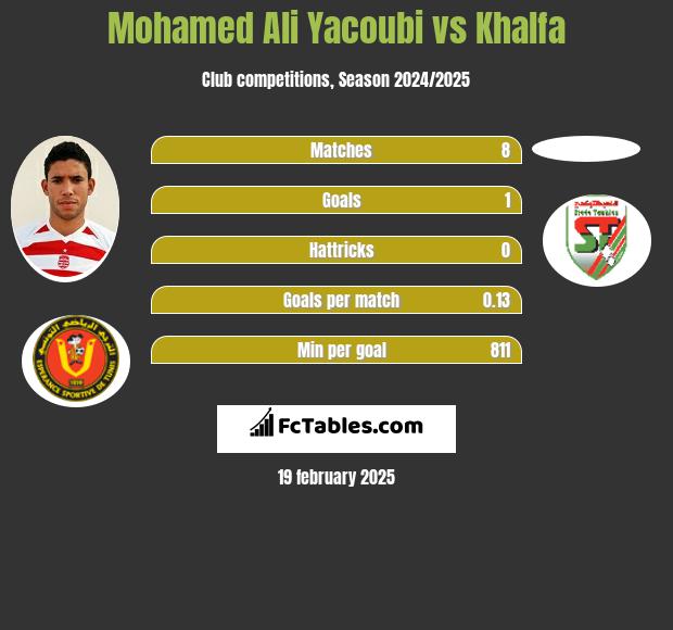 Mohamed Ali Yacoubi vs Khalfa h2h player stats